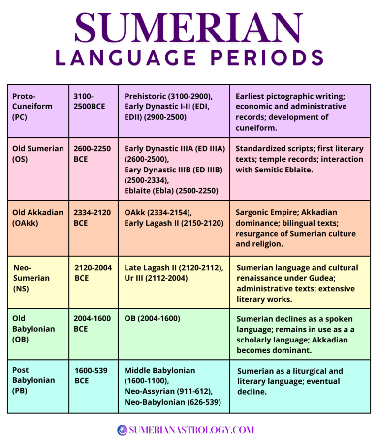 Sumerian Language periods, old babylonian, pre-cuneiform, old sumerian, old akkadian, ED IIIa, ED IIIb, middle babylonian, post babylonian, neo-sumerian, neo-assyrian (2)