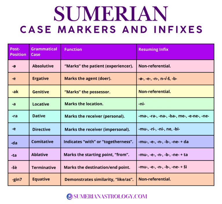 sumerian grammar postpositions sumerian grammatical case markers ergative ablative genitive dative directive loc-term terminative ablative, comittative learn sumerian online