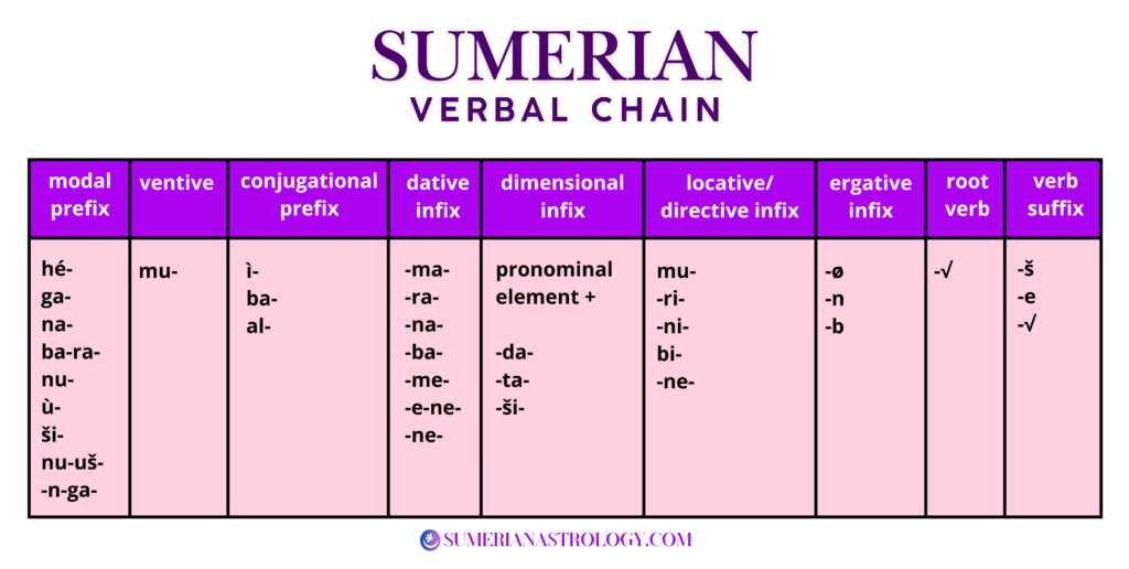 Sumerian Verbal Chain