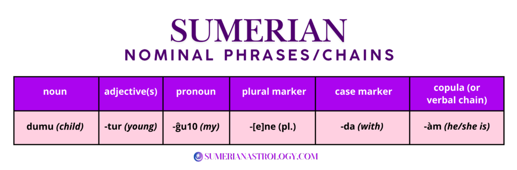 sumerian nominal phrases and chains