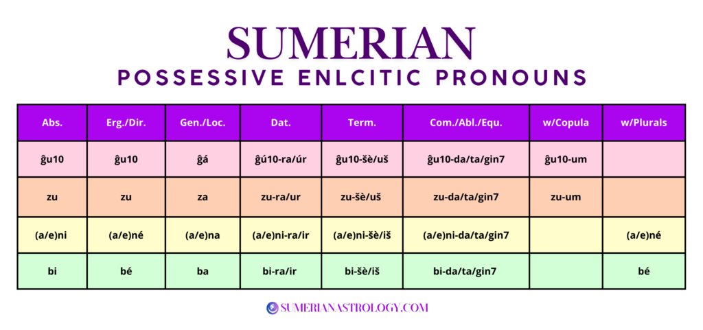 Sumerian Possessive Pronouns Enclitic Possessive Pronouns